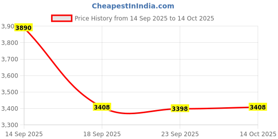 amazon.in cascho Ear Plugs for Sleeping Noise Cancelling, 45dB Earplugs for Noise Reduction, Reusable Noise Cancelling Ear Plugs Hearing Protection for Focus/Study/Work/Concert, Silicone EarPlugs with Case & 8 Eartips cascho Price History Graph from 14 Sep 2025 to 14 Oct 2025