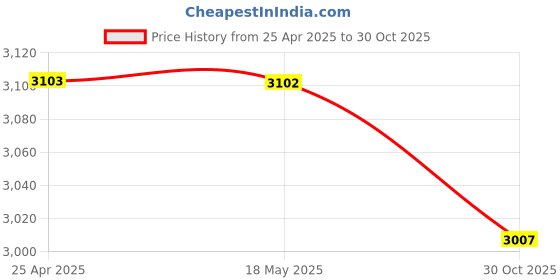amazon.in Case Compatible with 39303 10.2'' (2021, 2020, 2019 Model) Price History Graph from 25 Apr 2025 to 30 Oct 2025