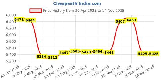 amazon.in Case Compatible with GPD Win 2 - SoftSuit with Pocket, Soft Pouch Neoprene Cover Sleeve Zipper Pocket for GPD Win 2, GPD Win 2 | XD Plus - Jet Black Price History Graph from 30 Apr 2025 to 14 Nov 2025