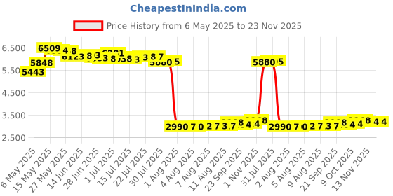 amazon.in Case Compatible with HP Sprocket Portable 2x3/ Select 2.3x3.4/ 2nd Edition Printer, Travel Carrying Organizer Holder Fits for Zink Photo Paper, USB Cable and More Accessories - Black (Box Only) Price History Graph from 6 May 2025 to 23 Nov 2025