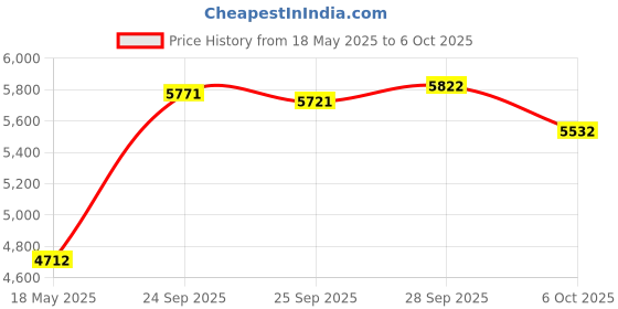 amazon.in Case Compatible with Kodak Dock Plus or Kodak Dock Portable Instant Photo Printer, 4x6 Photo Paper/ Charger Cord Other Accessories Everything fits Great Inside - Black (White) Price History Graph from 18 May 2025 to 6 Oct 2025