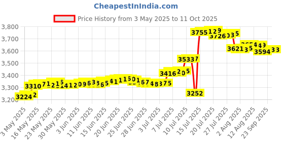 amazon.in Case Compatible with Kodak Step/Canon Ivy/Ivy 2/ Ivy CLIQ+2 CLIQ 2 CLIQ+ Mobile Photo Mini Printer, Instant Camera Storage Bag for Papers, Charger and Accessories (Box Only)-Rose Gold Price History Graph from 3 May 2025 to 11 Oct 2025