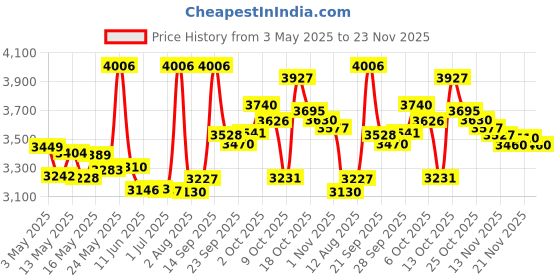 amazon.in Case Compatible with Polaroid Hi-Print 9046 Bluetooth Connected 2x3 Pocket Photo Printer, Travel Pocket Picture Printer Organizer Holder Bag For Paper Cartridges and More Accessories(Box Only) Price History Graph from 3 May 2025 to 23 Nov 2025