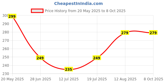 amazon.in Case Cover Compatible with CMF by Nothing Buds (2024) (Orange) Price History Graph from 20 May 2025 to 7 Oct 2025