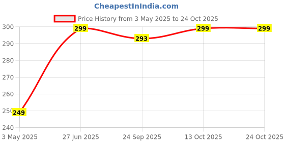 amazon.in yellowinc Case Cover Compatible with JBL Live Beam 3 (Transparent Clear) yellowinc Price History Graph from 3 May 2025 to 23 Oct 2025
