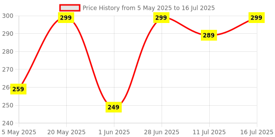 amazon.in Case Cover Compatible with Oneplus Buds 3 (Clear Transparent) Price History Graph from 5 May 2025 to 16 Jul 2025