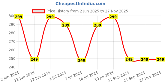 amazon.in Case Cover Compatible with Realme Buds Air 7 (Earbuds Not Included) (Black) Price History Graph from 2 Jun 2025 to 27 Nov 2025