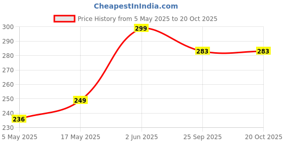 amazon.in yellowinc Case Cover Compatible with Realme Buds Air 7 (Earbuds Not Included) (Ivory Gold) yellowinc Price History Graph from 5 May 2025 to 20 Oct 2025