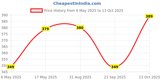 amazon.in Case Cover Compatible with Samsung Galaxy Buds 3 Pro [Secure Lock] TPU Cover for Galaxy Buds 3 & Pro (2024) (Green) Price History Graph from 6 May 2025 to 13 Oct 2025