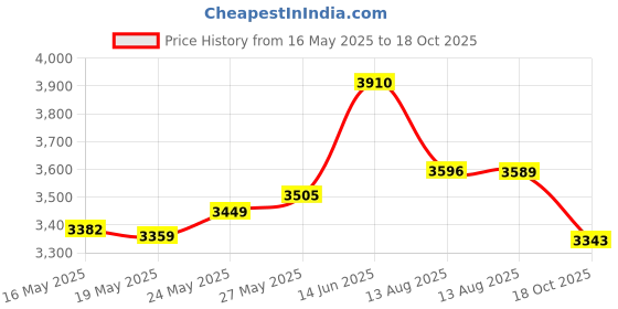 amazon.in CASE ELEGANCE Humidor Solution Pack of 1-50% Distilled Water / 50% Propylene Glycol Price History Graph from 16 May 2025 to 18 Oct 2025