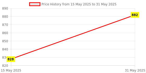 amazon.in arctic Case Fan Hub - 10 Port PWM Case Fan Hub with SATA Power Input arctic Price History Graph from 15 May 2025 to 31 May 2025