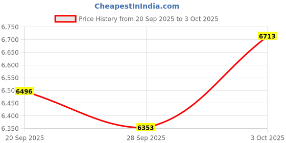 amazon.in Case for 6" All-New Kindle (2022/2024 Release), Lightweight Shell Cover with Auto Wake/Sleep for Kindle 2024 11th Generation Model No. C2V2L3, Black Cat Price History Graph from 20 Sep 2025 to 3 Oct 2025