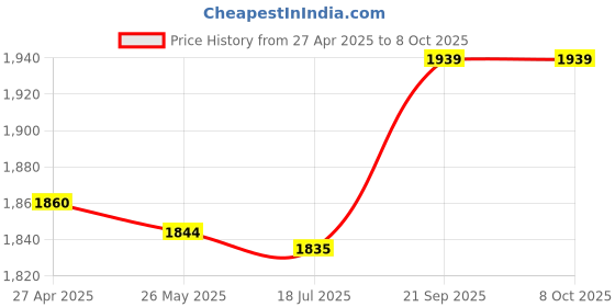 amazon.in Case For 6" Kindle 10th Generation (2019 Release, Model J9G29R), Slim Lightweight Durable FABric E-Readers Cover With Hand Strap And Auto Sleep/Wake, Black Price History Graph from 27 Apr 2025 to 8 Oct 2025