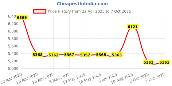 amazon.in Case for 6.8" Kindle Paperwhite 11th Generation 2021 and Kindle Paperwhite Signature Edition 2021 Released Cover with Auto Sleep / Wake / Double Hand Strap / Stand (Misty Forest) Price History Graph from 22 Apr 2025 to 7 Oct 2025