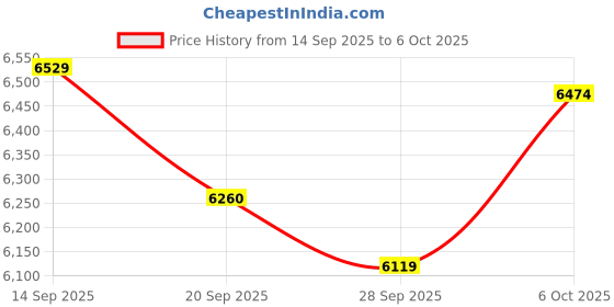amazon.in Case for 6.8" Kindle Paperwhite (11th Generation-2021) and Kindle Paperwhite Signature Edition, Cute Highland Cow Lightweight Shell PU Leather Cover with Auto Wake/Sleep Price History Graph from 14 Sep 2025 to 6 Oct 2025