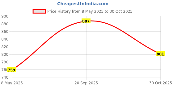 amazon.in Case for 7" All-New Kindle Oasis (2019), Transparent Protective Cover with Reinforced Corners, Slim & Lightweight Design Price History Graph from 8 May 2025 to 30 Oct 2025