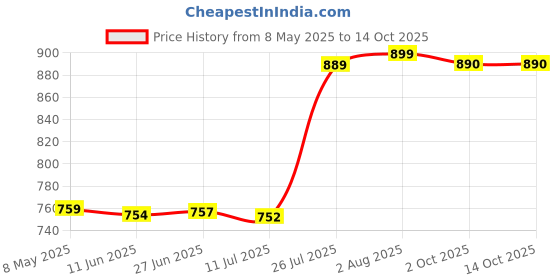 amazon.in Case for 7" All-New Kindle Oasis (2019), Transparent Protective Cover with Reinforced Corners, Slim & Lightweight Design Price History Graph from 8 May 2025 to 14 Oct 2025
