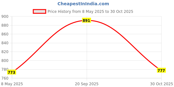 amazon.in Case for 7" All-New Kindle Oasis (2019), Transparent Protective Cover with Reinforced Corners, Slim & Lightweight Design Price History Graph from 8 May 2025 to 30 Oct 2025