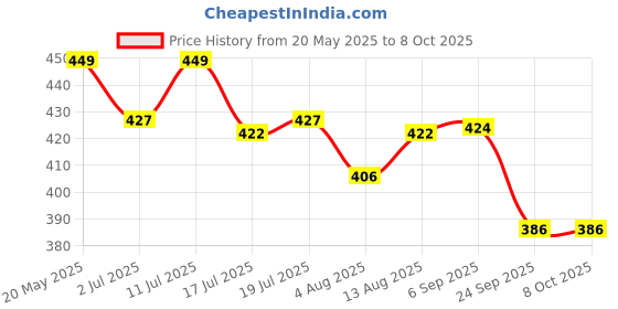 amazon.in Case for AirPods 4 (2024), Wireless Charging, Powerful Drop Protection, Tough Magnetic Cover with Cleaning Pen for Apple AirPods 4th Generation- Cyan Price History Graph from 20 May 2025 to 8 Oct 2025