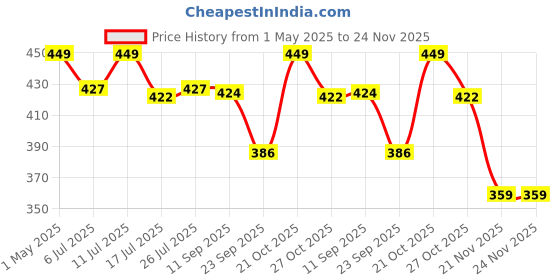 amazon.in Case for AirPods 4 (2024), Wireless Charging, Powerful Drop Protection, Tough Magnetic Cover with Cleaning Pen for Apple AirPods 4th Generation- Milk Tea Price History Graph from 1 May 2025 to 24 Nov 2025
