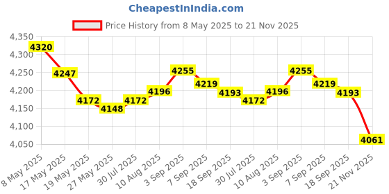 amazon.in Case for AliveCor kardia Mobile Heart Monitor EKG/Wireless 6-Lead EKG, Travel Case Protective Cover Storage Bag, Black, 1 Count (Pack of 1), Travel Price History Graph from 8 May 2025 to 21 Nov 2025