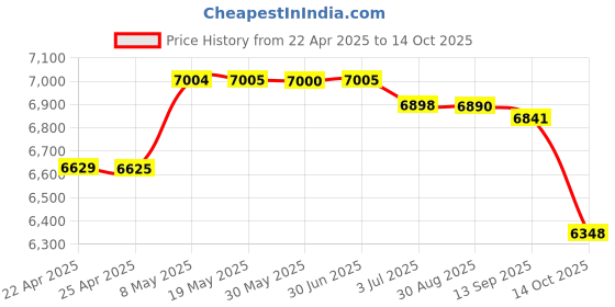amazon.in Case for All-New Kindle Paperwhite 11th Generation/Signature Edition 6.8" 2021 Released, Slim PU Leather Multi-Angle Viewing Stand Cover with Auto Wake/Sleep Kids E-Reader, Green Turtle Price History Graph from 22 Apr 2025 to 14 Oct 2025