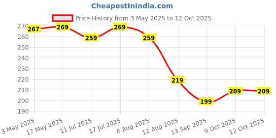 amazon.in meyaar Case for Apple Watch Series 9 8 7 45mm Screen Protector Case, Change to Ultra 49mm Cover with Screen Protector for iWatch Series 9, 8 and 7 (45mm) meyaar Price History Graph from 3 May 2025 to 12 Oct 2025