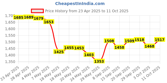 amazon.in Case for Kindle 11th Gen 2022 Released - Durable Cover with Auto Wake/Sleep fits Amazon Kindle 2022 (Will not fit Kindle Paperwhite or Kindle Oasis or Kindle 2019) (Lights) Price History Graph from 23 Apr 2025 to 11 Oct 2025