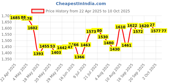 amazon.in Case for Kindle 11th Gen 2022 Released - Durable Cover with Auto Wake/Sleep fits Amazon Kindle 2022 (Will not fit Kindle Paperwhite or Kindle Oasis or Kindle 2019) (Little Prince) Price History Graph from 22 Apr 2025 to 10 Oct 2025