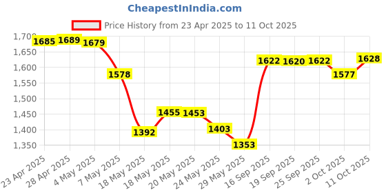 amazon.in Case for Kindle 11th Gen 2022 Released - Durable Cover with Auto Wake/Sleep fits Amazon Kindle 2022 (Will not fit Kindle Paperwhite or Kindle Oasis or Kindle 2019) (Pink-tree) Price History Graph from 23 Apr 2025 to 11 Oct 2025