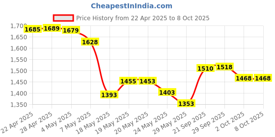 amazon.in Case for Kindle 11th Gen 2022 Released - Durable Cover with Auto Wake/Sleep fits Amazon Kindle 2022 (Will not fit Kindle Paperwhite or Kindle Oasis or Kindle 2019) (Tower) Price History Graph from 22 Apr 2025 to 8 Oct 2025
