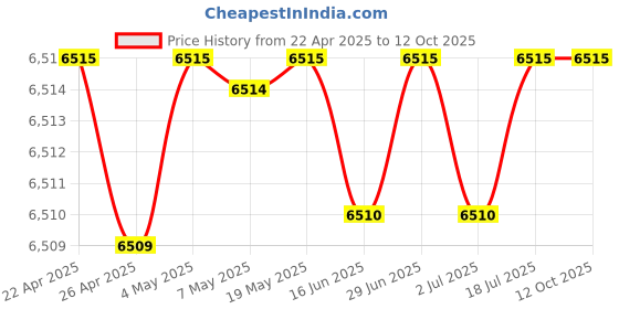 amazon.in Case for Kindle 8th/10th Gen Cover for All-New Kindle (10th Generation, 2019) / Kindle (8th Generation, 2016) Cover with Auto Sleep / Wake / Double Hand Strap / Stand (Misty Mountains) Price History Graph from 22 Apr 2025 to 11 Oct 2025