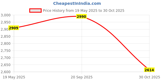 amazon.in Case for Kindle Paperwhite - All New PU Leather Smart Cover with Auto Sleep Wake Feature for Kindle Paperwhite 11th Generation 6.8" and Kindle Paperwhite Signature Edition 2021 Released Price History Graph from 19 May 2025 to 30 Oct 2025