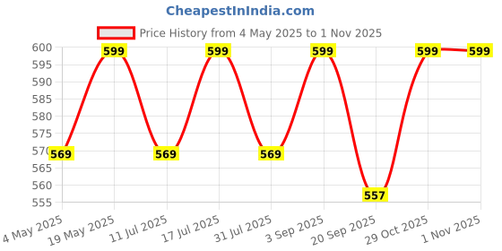 amazon.in Case for MacBook & iPad Charger, 29w 30w 35w Apple Charger Case, Travel Cord Organizer, Apple Accessories (for Apple 29w 30w 35w Adapter) Gray Price History Graph from 4 May 2025 to 31 Oct 2025
