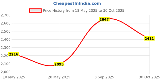amazon.in Case for Meridian Shaver, Hard Bags Compatible with Meridian Trimmer, Storage Case for Meridian Grooming Shaver Trimmer with Shockproof Detachable Insert Foam and Enough Space for Accessories Price History Graph from 18 May 2025 to 30 Oct 2025