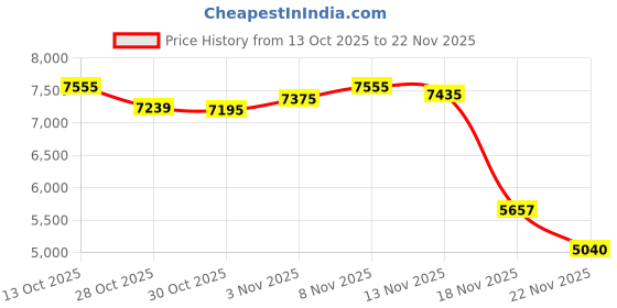 amazon.in Case for Remarkable Paper Pro Move 7.3" 2025 Released, Slim Lightweight Leather Book Folio Cover with Built-in Pen Holder (Black) Price History Graph from 13 Oct 2025 to 22 Nov 2025