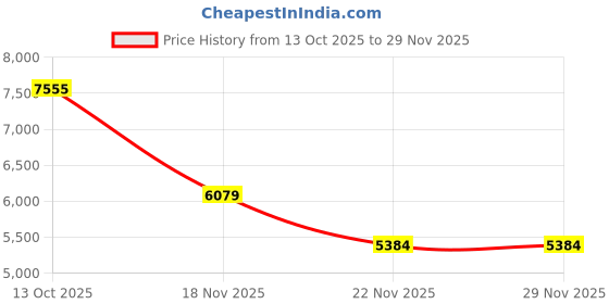 amazon.in Case for Remarkable Paper Pro Move 7.3" 2025 Released, Slim Lightweight Leather Book Folio Cover with Built-in Pen Holder (Blue) Price History Graph from 13 Oct 2025 to 29 Nov 2025