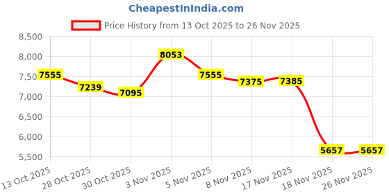 amazon.in Case for Remarkable Paper Pro Move 7.3" 2025 Released, Slim Lightweight Leather Book Folio Cover with Built-in Pen Holder (Green) Price History Graph from 13 Oct 2025 to 26 Nov 2025