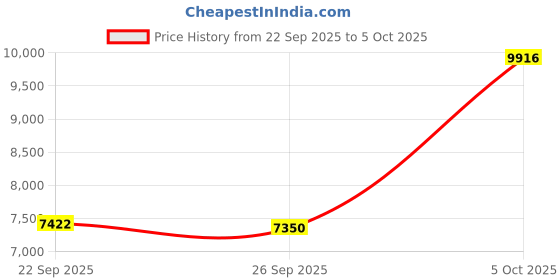 amazon.in Case for Remarkable Paper Pro Move 7.3",Auto-Wake/Sleep Cover with Built-in Pen Holder and Nibs Holder,Flip Case for Remarkable Paper Pro Move（Black） Price History Graph from 22 Sep 2025 to 5 Oct 2025