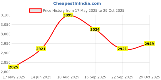 amazon.in Case for SanDisk Extreme Pro/SanDisk Extreme Portable External SSD 128GB 500GB 1TB 2TB Price History Graph from 17 May 2025 to 29 Oct 2025