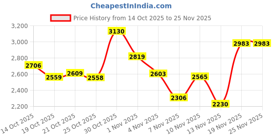 amazon.in Case It Tablet Binder Accessory, Padded Tablet with 3 Steel Grommets, ffits Any Standard 3 Ring Letter Size Binder, Mesh Pocket on Front, Zipper Closure, TBT-100, Black Price History Graph from 14 Oct 2025 to 25 Nov 2025