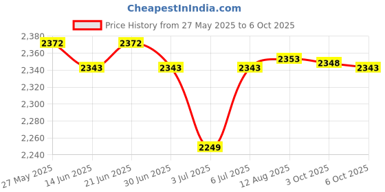 amazon.in Case Logic Evw-24 Eva Molded 24 Capacity Cd/DVD Case (Black) Price History Graph from 27 May 2025 to 6 Oct 2025