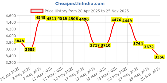 amazon.in Case Logic Qhdc-101Black Portable Hard Drive Case Price History Graph from 28 Apr 2025 to 25 Nov 2025