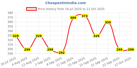 amazon.in case-magic 240W Type C Fast Charging Cable 2M Nylon Braided, Power Delivery Cord with Chip, Supports MacBook, iPhone 15, Samsung S23, iPad Pro, Laptops & All USB-C Devices (BROWN) Price History Graph from 16 Jul 2025 to 12 Oct 2025