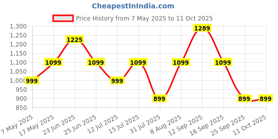 amazon.in Case-Magic 60-Min Ultra-Fast Charging Cable Compatible for Apple Watch Series 10/9/Ultra 2/SE 2/8–1 | Braided USB-C with LED Charging Indicator Price History Graph from 7 May 2025 to 10 Oct 2025