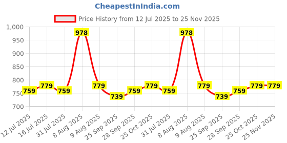 amazon.in case-magic iPad Pencil Active Stylus Pen with Palm Rejection,Tilt Sensor,High Precision Tip| iPad 2018-2025 iPad(6/7/8/9/10) Air(3/4/5/M2) Pro 11(1/2/3/4) Pro 12.9(3/4/5/6/M4) Mini (6/5) Dark Grey case-magic Price History Graph from 12 Jul 2025 to 25 Nov 2025