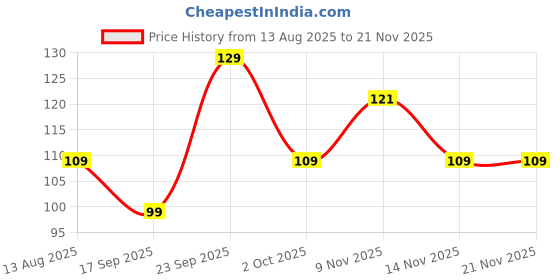 amazon.in Case-Mania® Military-Grade Gorilla Tempered Glass Compatible For iPhone 13/13 Pro / 14 / 16e (Black) With Edge To Edge Coverage With Easy Installation Kit, (6.1 Inches) Pack Of 1 Price History Graph from 13 Aug 2025 to 21 Nov 2025