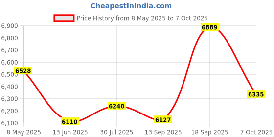 amazon.in Case-Mate Google Cardboard VR Viewer V2.0 - Vertical Sleeve - Black Price History Graph from 8 May 2025 to 7 Oct 2025