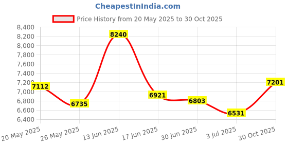 amazon.in Case-Mate Phone Bangle Bracelet - Hands-Free Wrist Strap - Detachable Phone Charm - Anti-Theft Phone Wristlet with Tether Tab - Fits Apple, Samsung, Google, and All Universal Phone Case - Black Price History Graph from 20 May 2025 to 30 Oct 2025