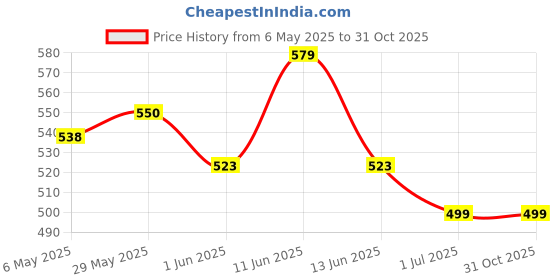 amazon.in CaseBase Mag-Safe Vegan Leather Wallet for iPhone 12/13 / 14 mini Pro Max | Mangnetic Mobile (Credit, Debit, ID) Card Holder 2.0 (Blue) casebase Price History Graph from 6 May 2025 to 31 Oct 2025